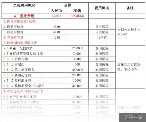 北京慈铭博鳌国际医院第三代试管代怀基因手术的费用大概是多少