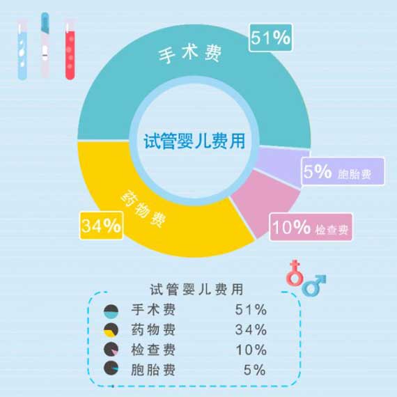 甘肃兰州代生套餐医院费用多少钱(要花费68252元)