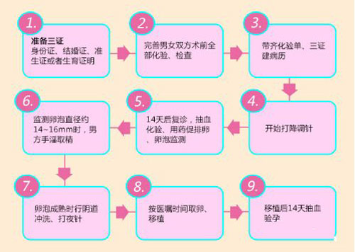第哪家代生孩子医院最好移植时间
